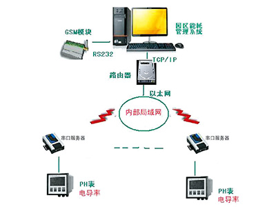 ZTHJ污水在線監(jiān)測系統(tǒng)