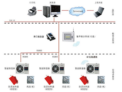 ZTFN變電站方凝露除濕控制系統(tǒng)